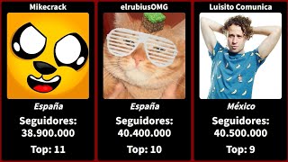 Los 100 Canales Hispanos de YouTube con más Suscriptores 2023 [upl. by Etteragram]