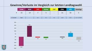 Landtagswahl Thüringen 2024 aktuelle Umfragewerte 09 August 2024 Ramelow Höcke Linke BSW AfD [upl. by Rahas]