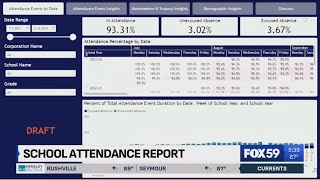 Chronic absenteeism improves in Indiana for second year in a row still higher than prepandemic [upl. by Nelra]