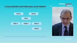 3 La successionne legittima e i gradi di parentela Notaio Busani [upl. by Aalst]