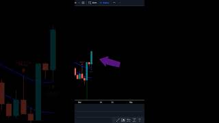 🚀 Day Trading with These Indicators On Tradingview tradingview forex trading [upl. by Allain]