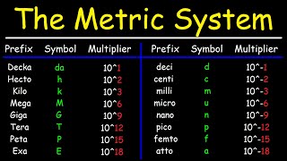 The Metric System  Basic Introduction [upl. by Gilberte]