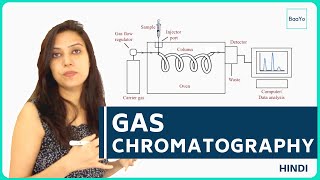 Gas Chromatography Principle and Instrumentation [upl. by Sonnnie299]