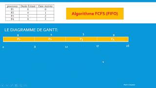 Exemple Algorithme d’ordonnancement FCFS ou FIFO 2 [upl. by Drona314]