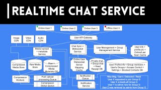 Whatsapp system design  system design interview [upl. by Kaitlyn]