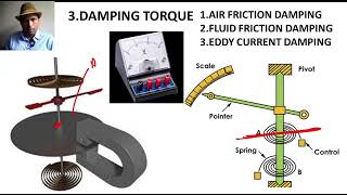 183 ESSENTIALS OF INDICATING INSTRUMENTS DEFLECTINGCONTROLLINGDAMPING TORQUE [upl. by Sloane11]