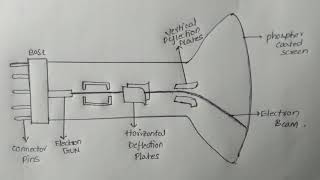 Cathod ray tube in computer graphics tutorial in telugu [upl. by Girardo825]