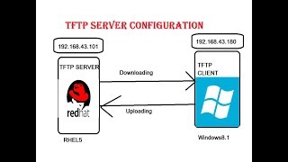 TFTP Server configuration inside RedHat Enterprise Linux [upl. by Kcirdle]