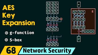 AES Key Expansion [upl. by Hilten]