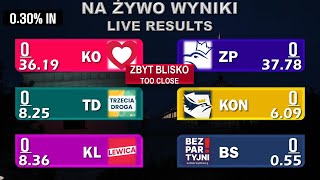 Polska  Wybory Parlamentarne NA ŻYWO Noc Wyborcza Wyniki 2023 KACZYŃSKI VS TUSK EKSKLUZYWNE DANE 1 [upl. by Nowyt]