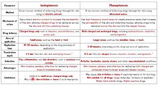 Iontophoresis vs Phonophoresis [upl. by Mozelle]