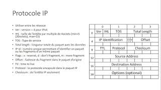 Protocoles de communication [upl. by Neruat]