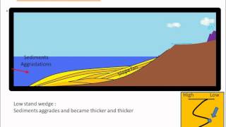 sequence stratigraphy [upl. by Nevuer]