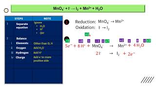 BALANCE REDOX EQUATION ION ELECTRON METHOD IN ACIDIC MEDIUM [upl. by Havot577]