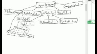 Java  Data streams UTF8 and RandomAccessFile class [upl. by Witkin791]