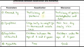 Kwashiorkor vs Marasmus Understanding the Differences  Life Sciences  Biology [upl. by Dorina]