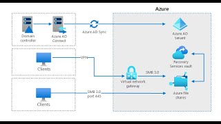 Identity Architecture Outbound Provisioning with External Identities  Microsoft Entra ID [upl. by Elyn]