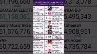 Top 4150 Live Sub Count Timelapse 48h 89 timelapse subcount [upl. by Nagel]