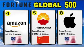 LATEST FORTUNE GLOBAL 500 COMPANIES [upl. by Alleuol]