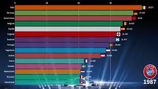 UEFA Coefficient Evolution  1955  2024 [upl. by Odraude218]