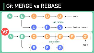 Git MERGE vs REBASE Everything You Need to Know [upl. by Artemahs617]