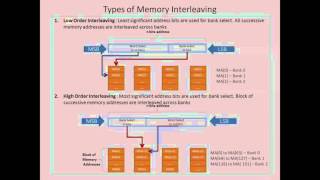 Memory Interleaving concept [upl. by Dougall]