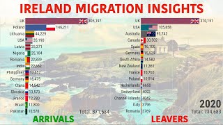 Ireland Migration Trends 30Year Graphs [upl. by Keyek]