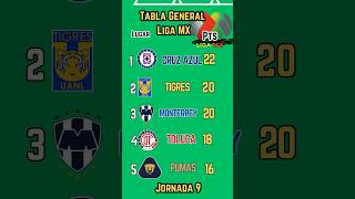 TABLA GENERAL de la LIGA MX 2024 [upl. by Allerbag655]