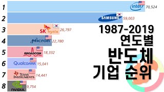 그래프로 보는 연도별 반도체 기업 순위 19872019 [upl. by Akinom]