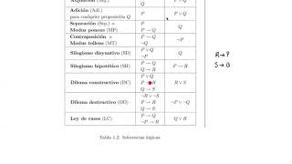 Clase 5 Inferencias Lógicas [upl. by Enirok159]