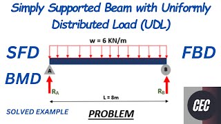 How to find reaction forces of simply supported beam with UDL Uniformly Distributed Load SFDBMD [upl. by Aznola6]