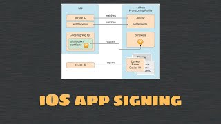 TechTalk  Overview of iOS app signing [upl. by Nnairam]