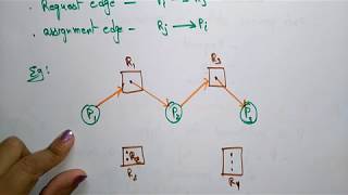 Resource allocation Graph  Example  OS  Lec67 Bhanu Priya [upl. by Kotto932]