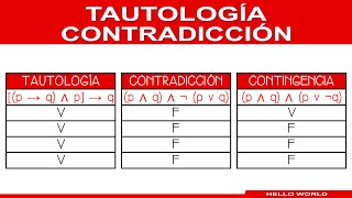 Tautología contradicción y contingencia ¿Qué es [upl. by Ariela]