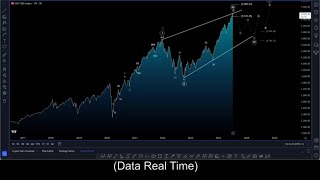 🔴 SampP500 Live Chart Analysis SP500 [upl. by Vittorio925]