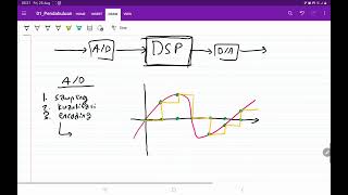 Pengolahan Sinyal Digital  103  ADC [upl. by Feingold522]