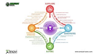 Porter Five Forces Technique  Strategic Business Analysis [upl. by Airtemad]