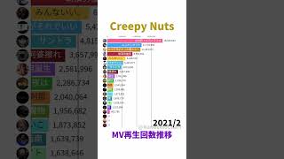 Creepy Nuts  MV再生回数推移【Shorts Ver】 [upl. by Idnac]