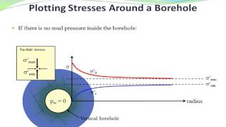 Introduction to Wellbore Stability Analysis [upl. by Seniag]