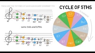 Tritone chord Substitution introduction 101 [upl. by Ferino]