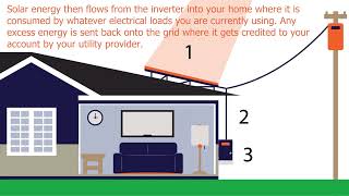 Arch Solar How Solar Works In Wisconsin [upl. by Nalhsa961]