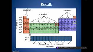 Breakdown about Electron Configuration What the number quotShellquot and Letter quotSubshellquot Mean  AP Chem [upl. by Htederem]