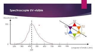 Spectroscopie UV visible [upl. by Nagem335]