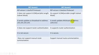 rip version 1 vs rip version 2 in bangla [upl. by Carolynn]