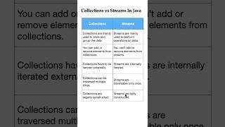 Difference between Collections and Streams in Java  Collections vs Streams java interview coding [upl. by Duntson]