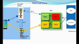 5G NSA Call Flow [upl. by Irrehs]