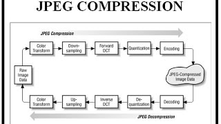 JPEG IMAGE COMPRESSION STEPS [upl. by Ardeth720]