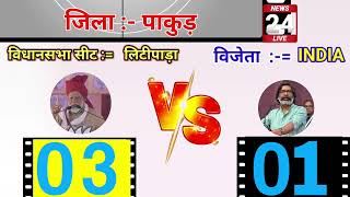 Jharkhand Assembly election opinion poll 2024  jharkhand taaja survey  JMM  BJP  INC RJD [upl. by Manouch629]