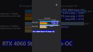 Overclock your GPU safely with this Trick nvidia gpu overclock gaming rtx pcgaming [upl. by Itagaki897]