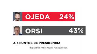 ÚLTIMO MOMENTO Andrés Ojeda a 3 puntos de la presidencia [upl. by Nannek]